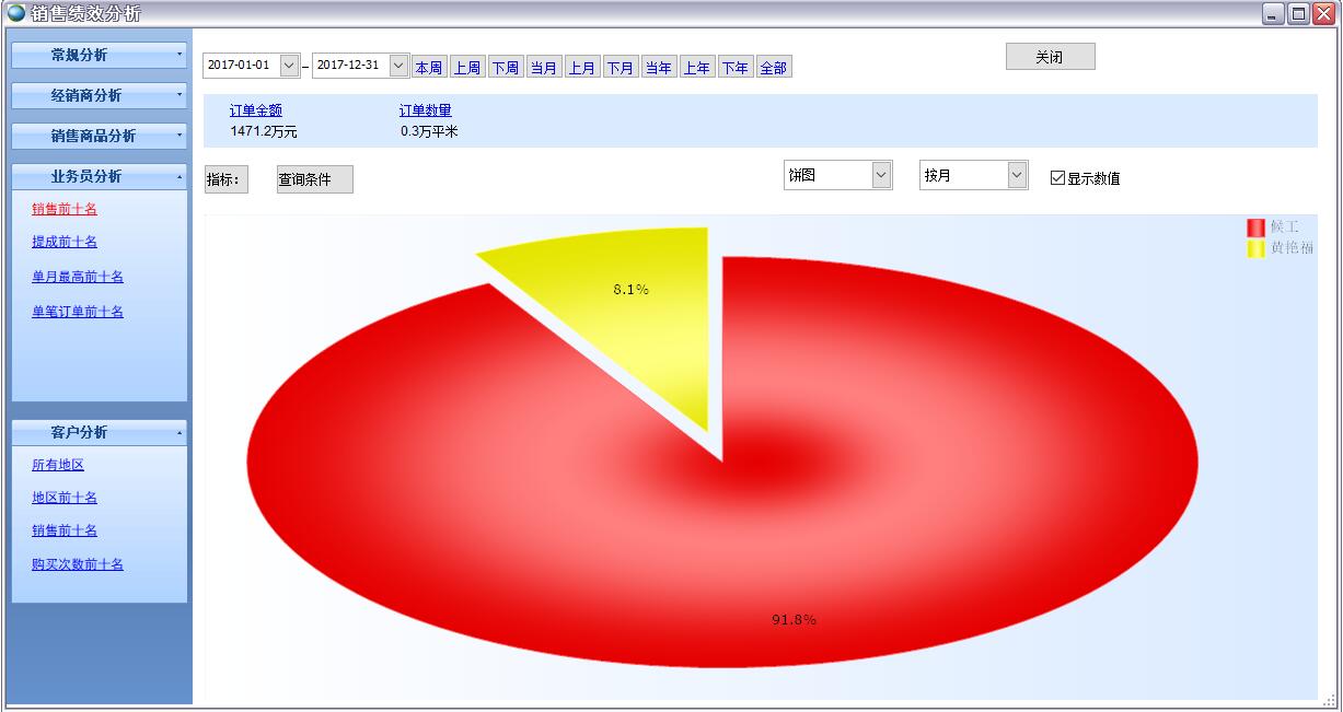 銷售績效分析